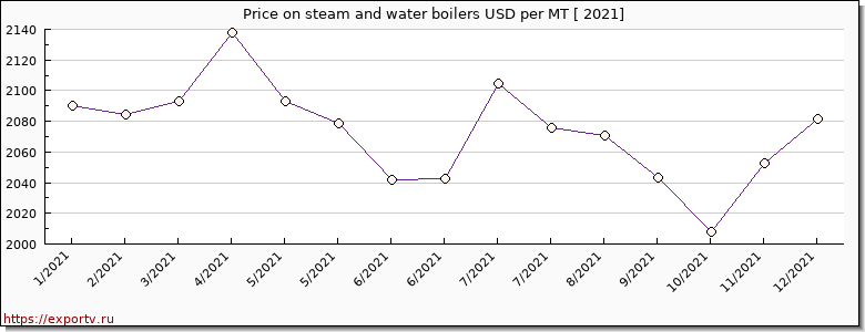 steam and water boilers price per year