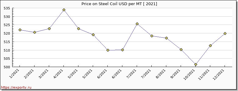 Steel Coil price per year