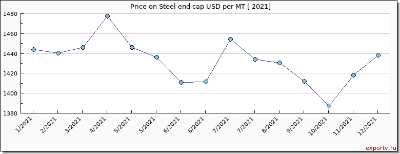 Steel end cap price per year
