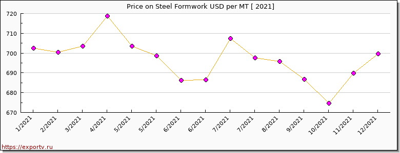 Steel Formwork price per year