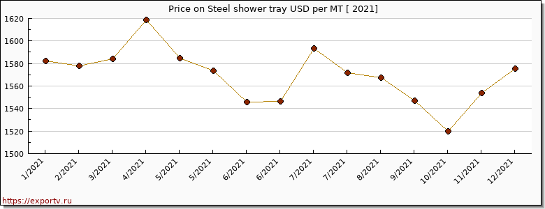 Steel shower tray price per year