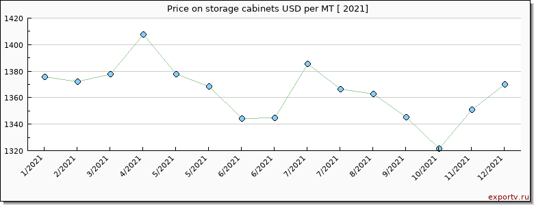 storage cabinets price per year