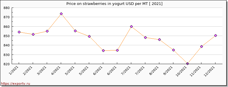 strawberries in yogurt price per year