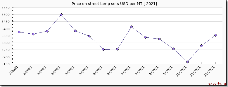 street lamp sets price per year
