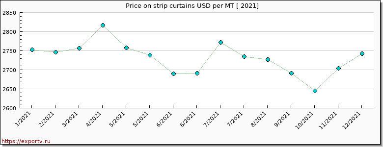 strip curtains price per year