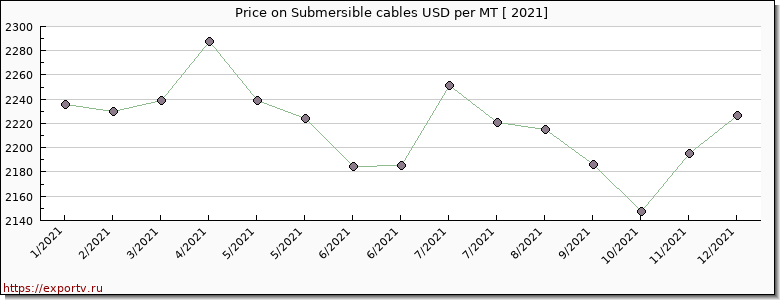 Submersible cables price graph