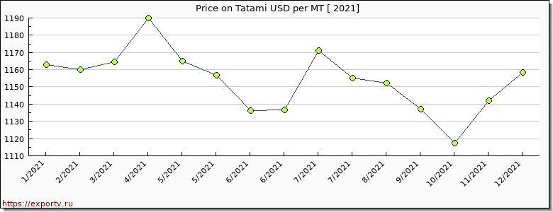 Tatami price per year