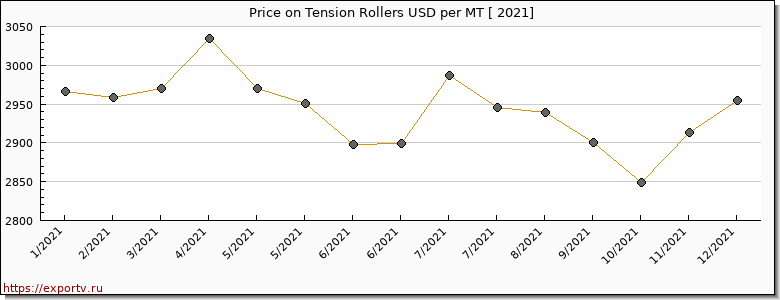 Tension Rollers price per year