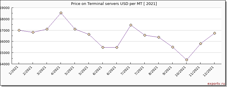 Terminal servers price per year
