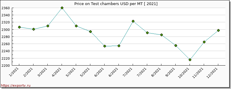 Test chambers price per year