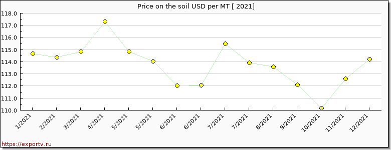 the soil price per year