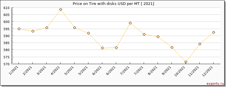 Tire with disks price per year