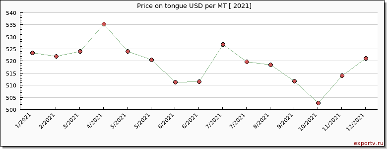 tongue price per year