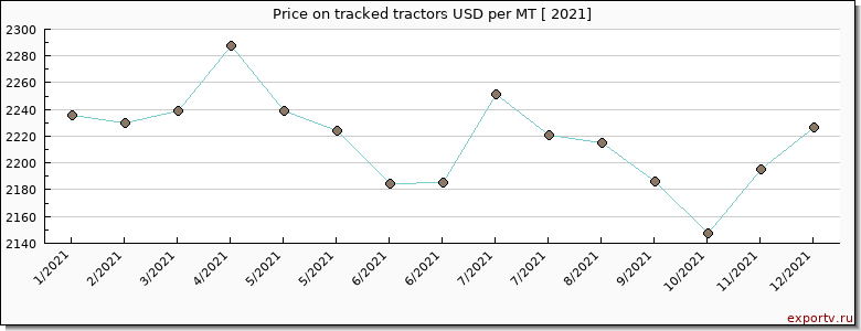 tracked tractors price per year