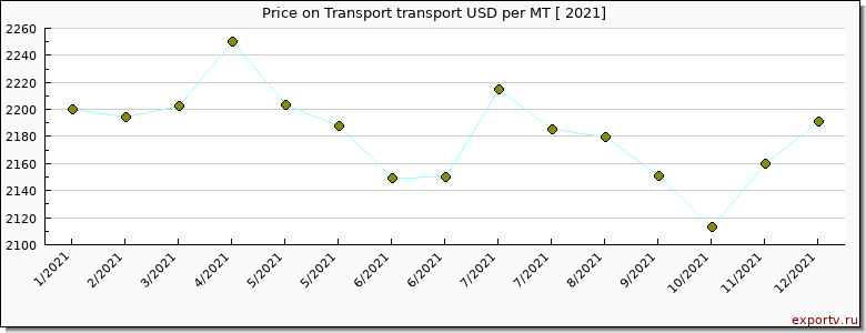 Transport transport price per year