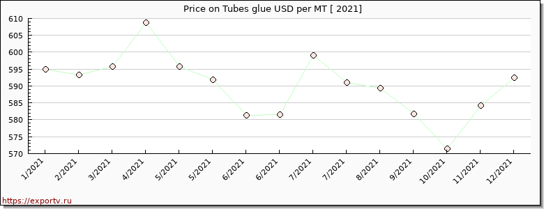 Tubes glue price per year