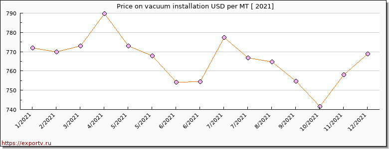 vacuum installation price per year