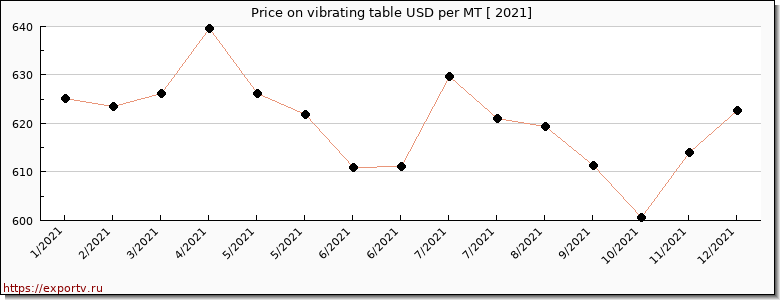 vibrating table price per year