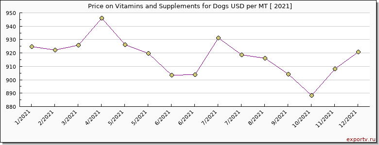 Vitamins and Supplements for Dogs price per year