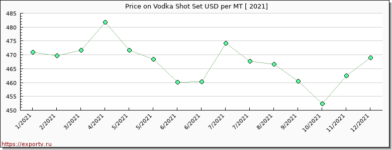 Vodka Shot Set price per year