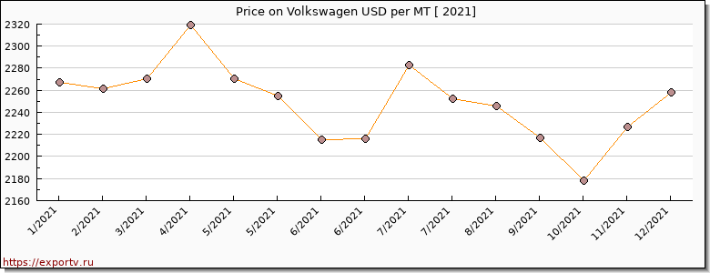 Volkswagen price per year