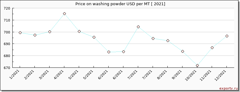 washing powder price per year