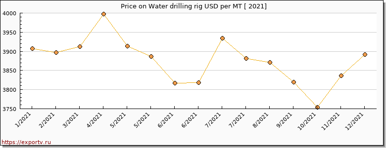 Water drilling rig price per year