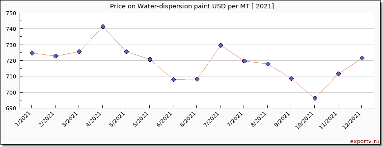 Water-dispersion paint price per year