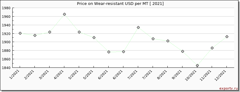 Wear-resistant price per year