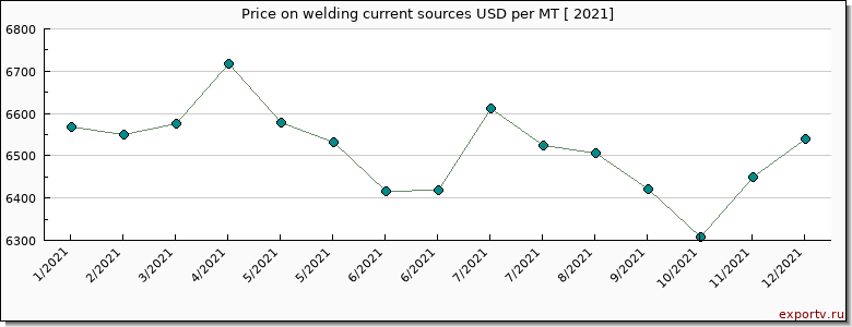 welding current sources price per year