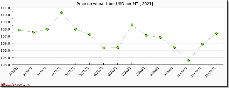 wheat fiber price per year