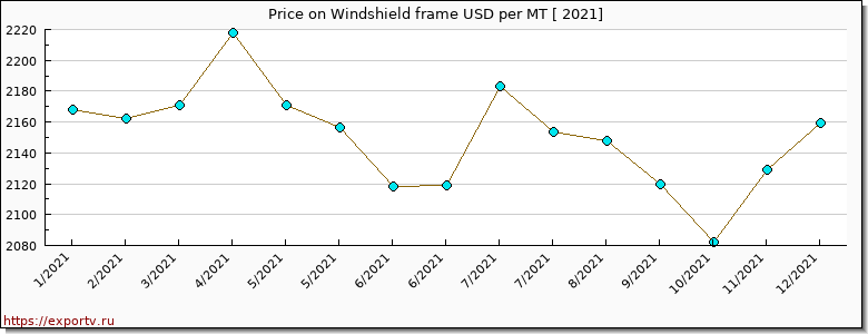 Windshield frame price per year