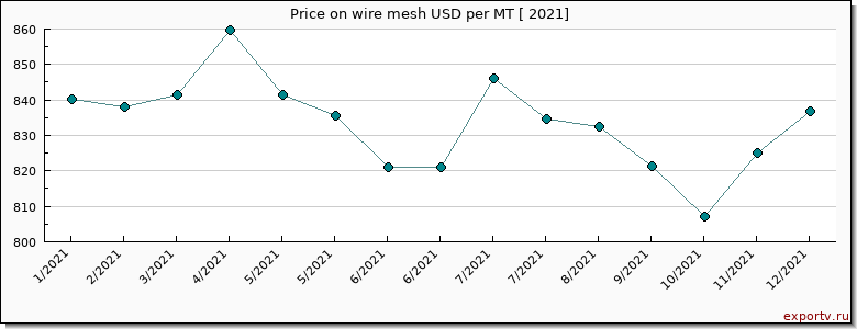 wire mesh price per year