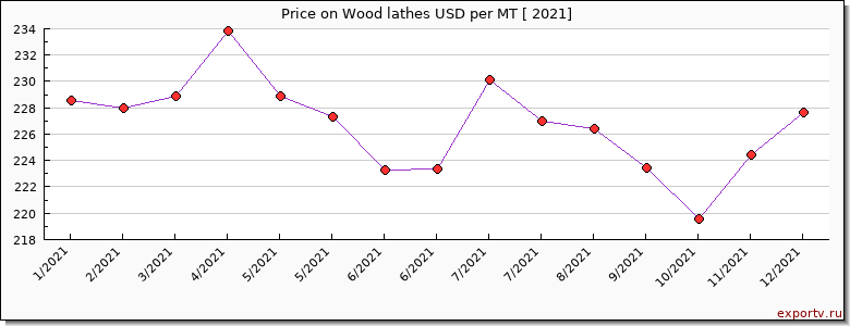 Wood lathes price per year