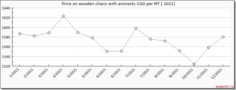 wooden chairs with armrests price per year