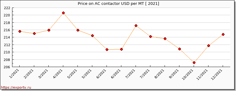 AC contactor price per year