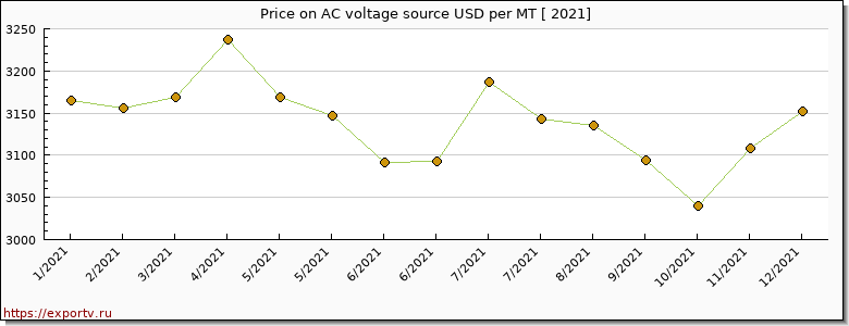 AC voltage source price per year