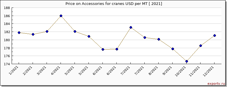 Accessories for cranes price per year