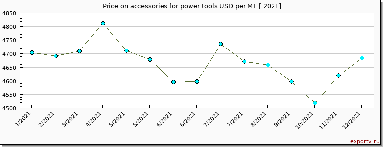 accessories for power tools price per year