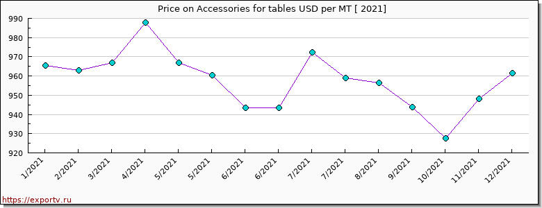 Accessories for tables price per year
