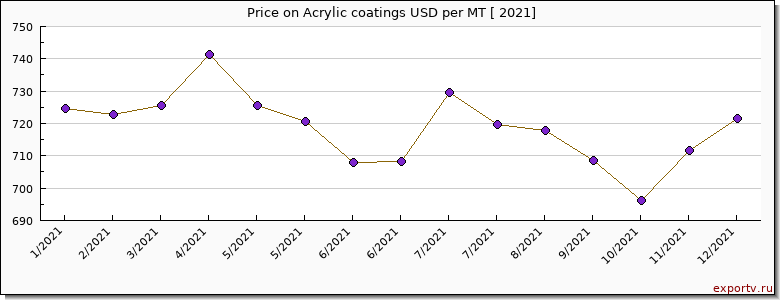 Acrylic coatings price per year