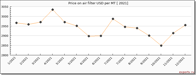 air filter price per year