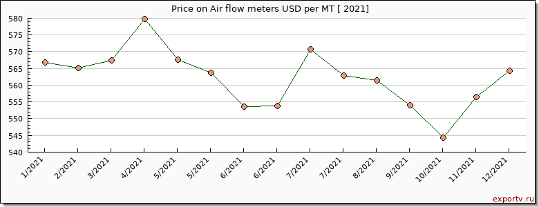 Air flow meters price per year