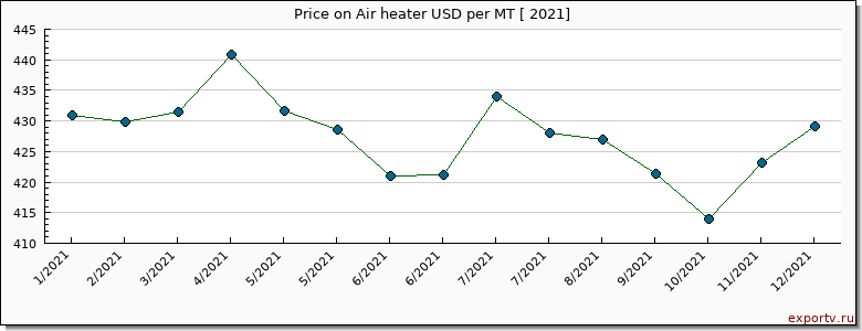 Air heater price per year