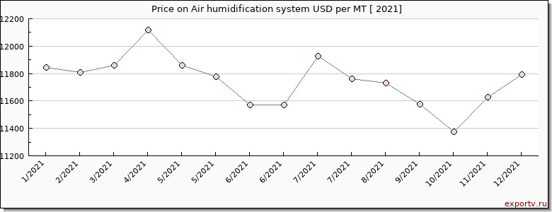 Air humidification system price per year