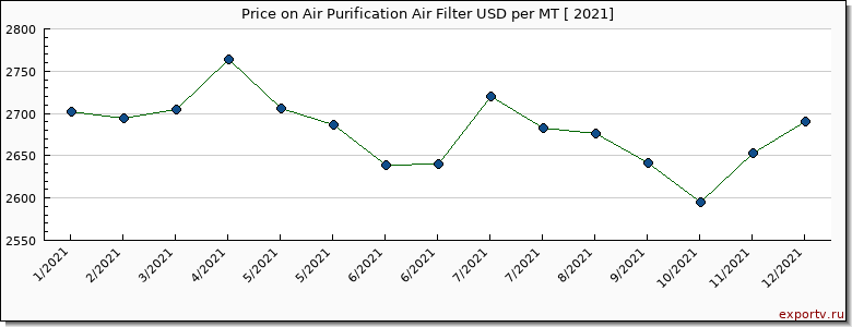 Air Purification Air Filter price per year