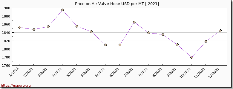 Air Valve Hose price per year