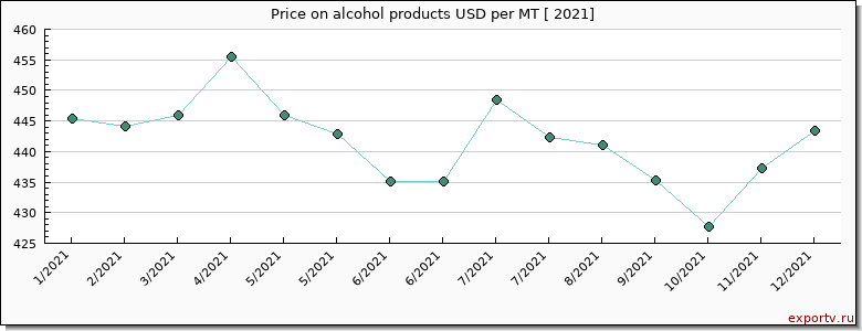 alcohol products price per year