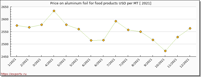 aluminum foil for food products price per year