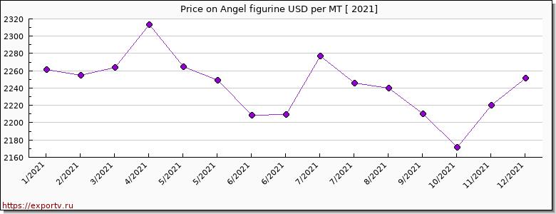 Angel figurine price per year